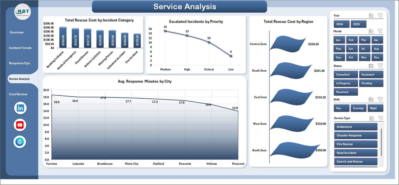 Emergency Rescue Services Dashboard Service Analysis Page