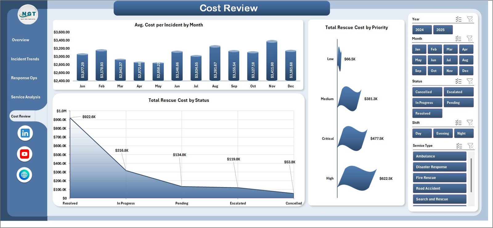 Emergency Rescue Services Dashboard Cost Review Page