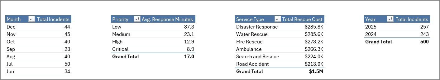 Emergency Rescue Services Dashboard Support Sheet Tab