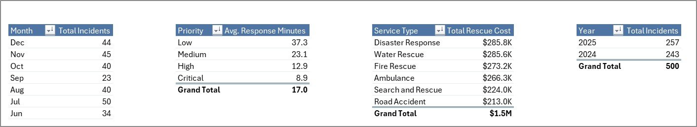 Emergency Rescue Services Dashboard Support sheet tab