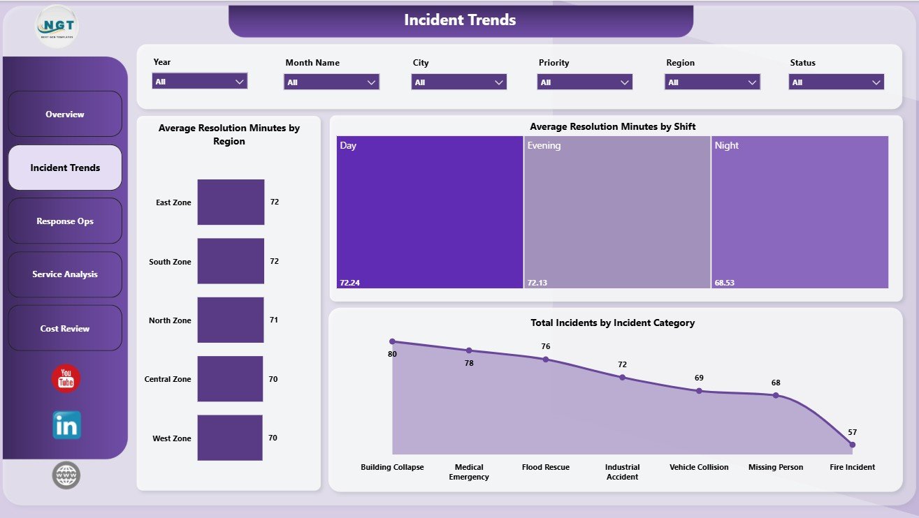 Incident Trends page in Emergency Rescue Services Dashboard in Power BI