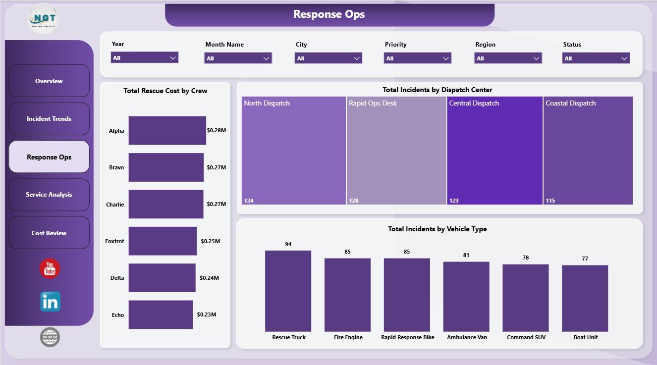 Response Ops page in Emergency Rescue Services Dashboard in Power BI