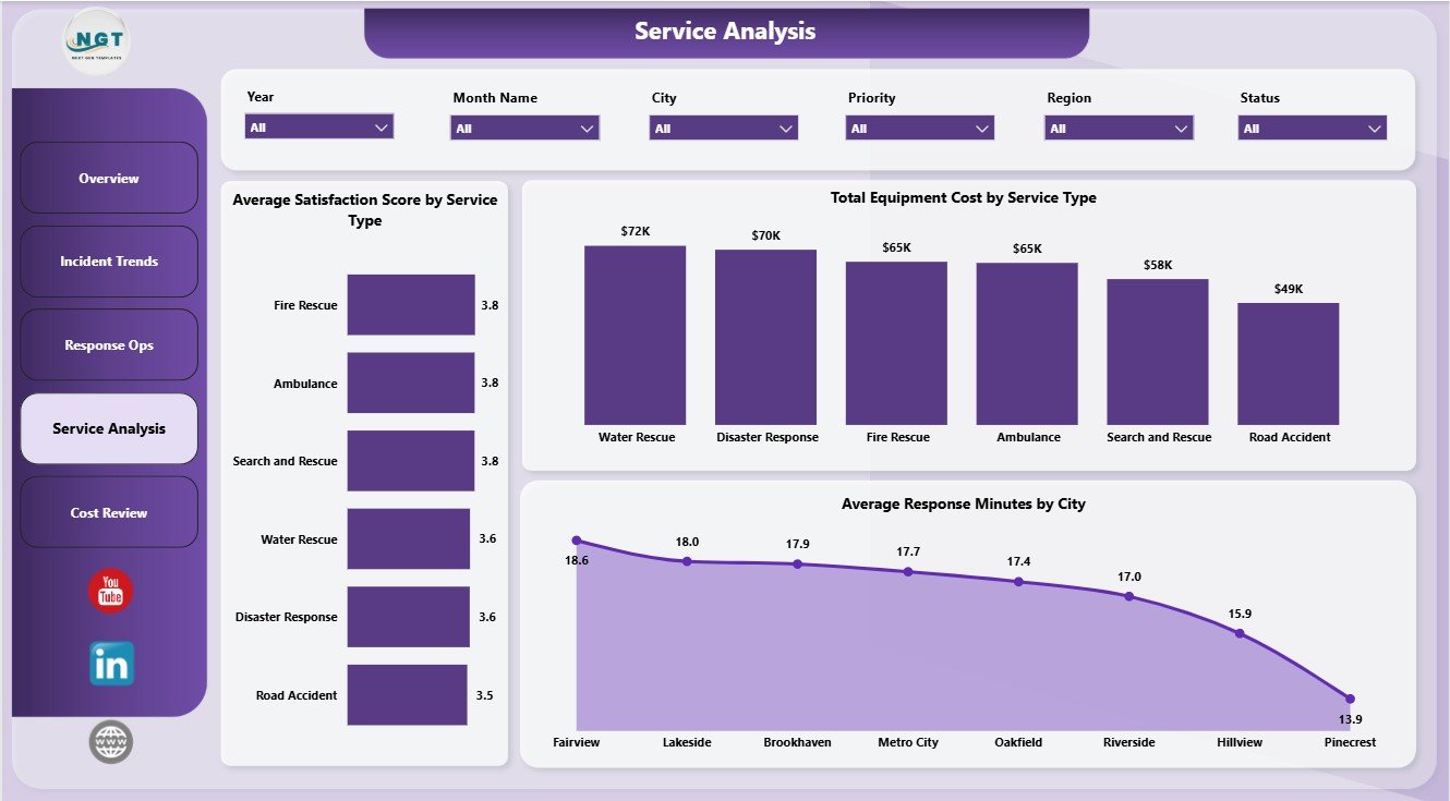 Service Analysis page in Emergency Rescue Services Dashboard in Power BI