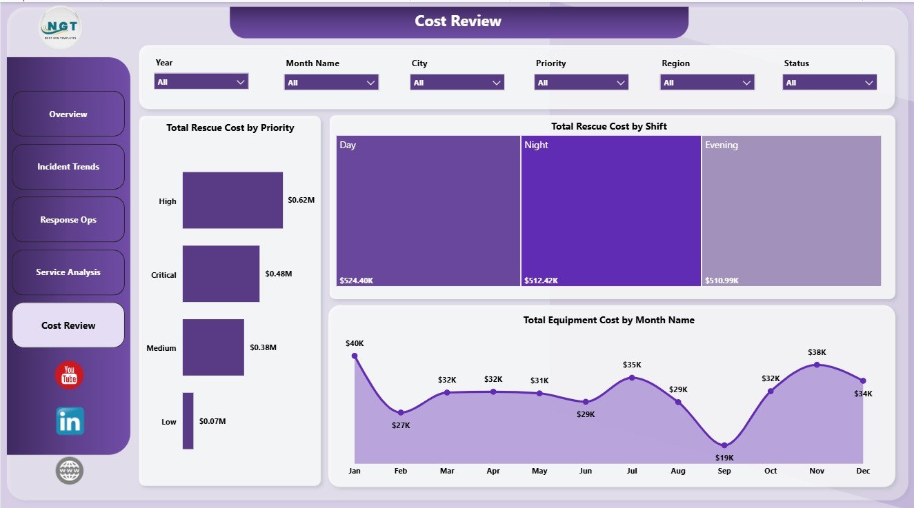 Cost Review page in Emergency Rescue Services Dashboard in Power BI