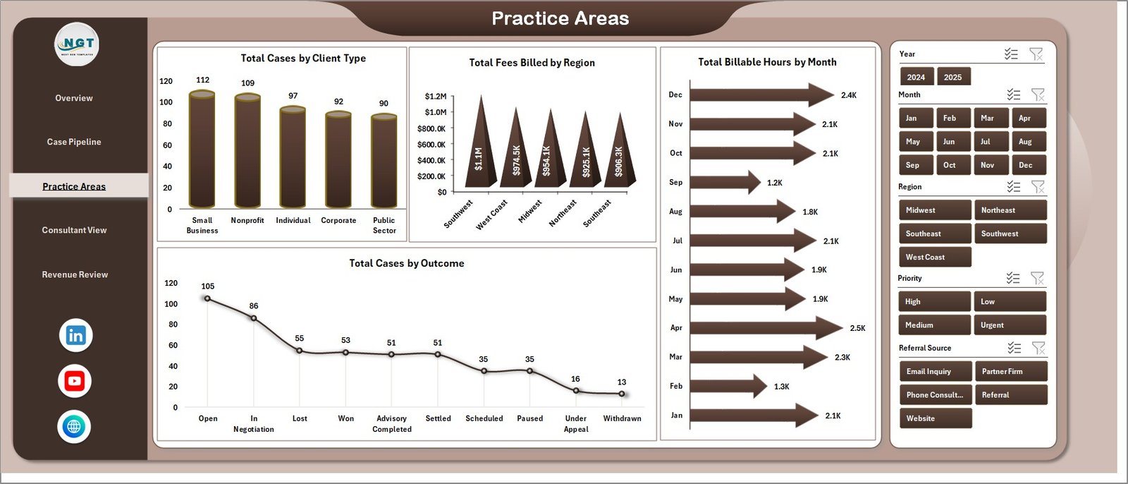 Practice Areas page of Employment Law Services Dashboard in Excel
