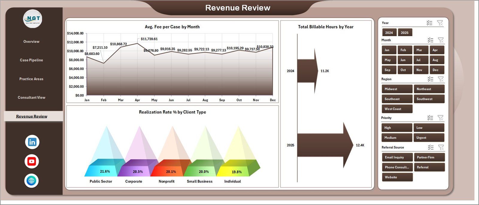 Revenue Review page of Employment Law Services Dashboard in Excel