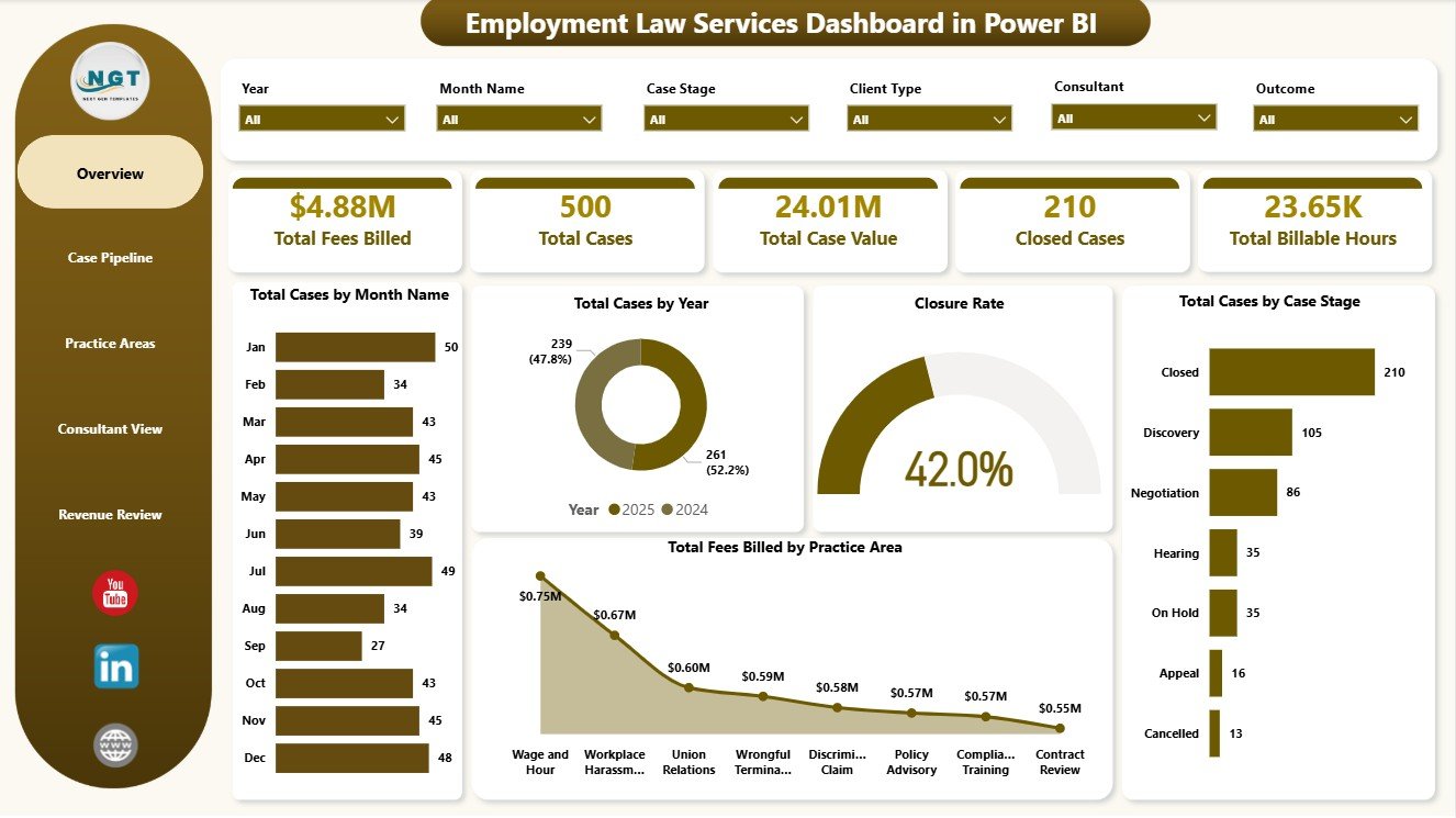 Employment Law Services Dashboard in Power BI overview page