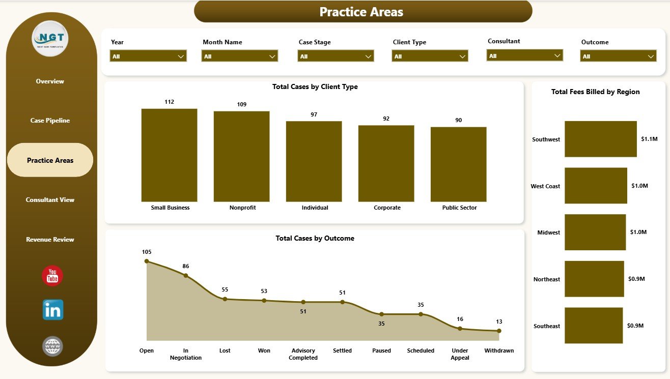 Practice Areas page of Employment Law Services Dashboard in Power BI