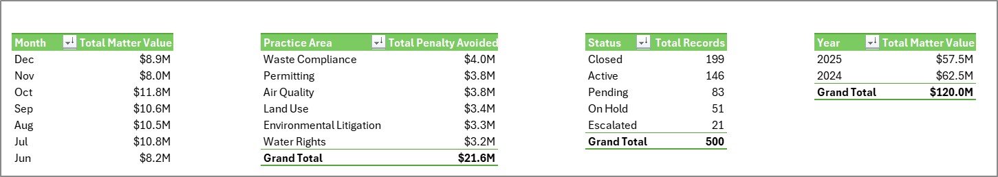 Environmental Law Firms Dashboard in Excel support sheet tab