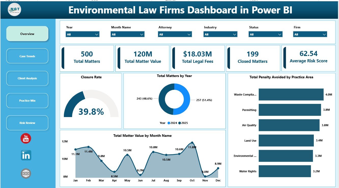 Environmental Law Firms Dashboard in Power BI overview page