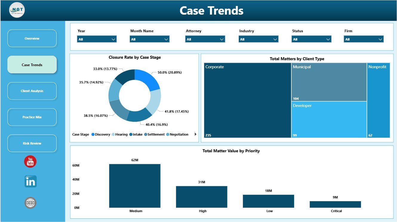 Environmental Law Firms Dashboard in Power BI case trends page