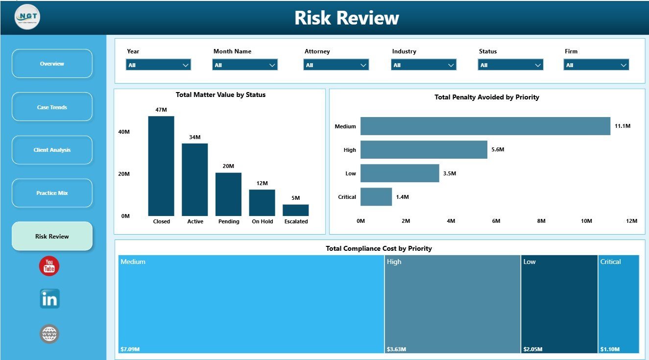 Environmental Law Firms Dashboard in Power BI risk review page