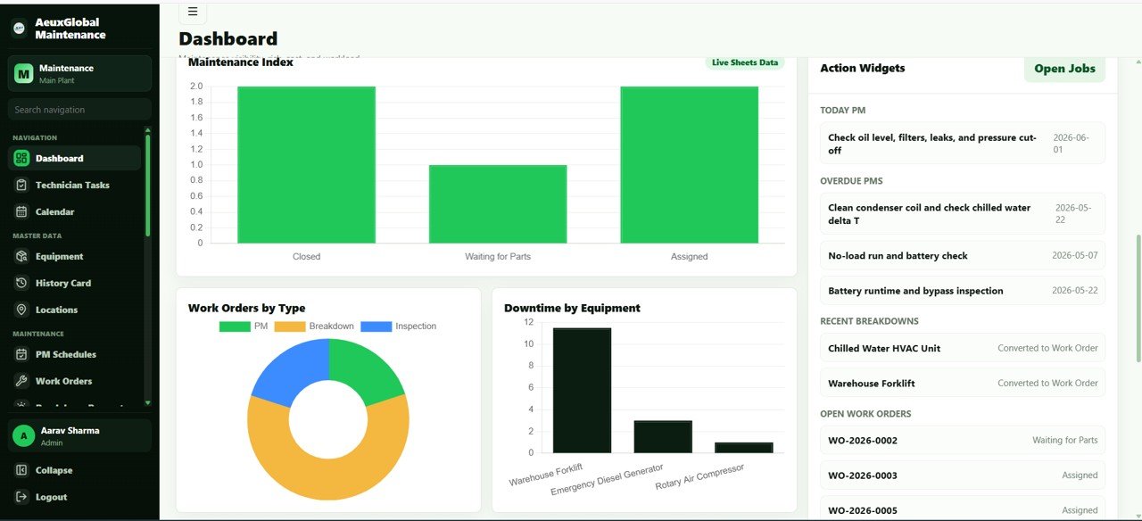 Equipment Maintenance Management System dashboard charts and widgets