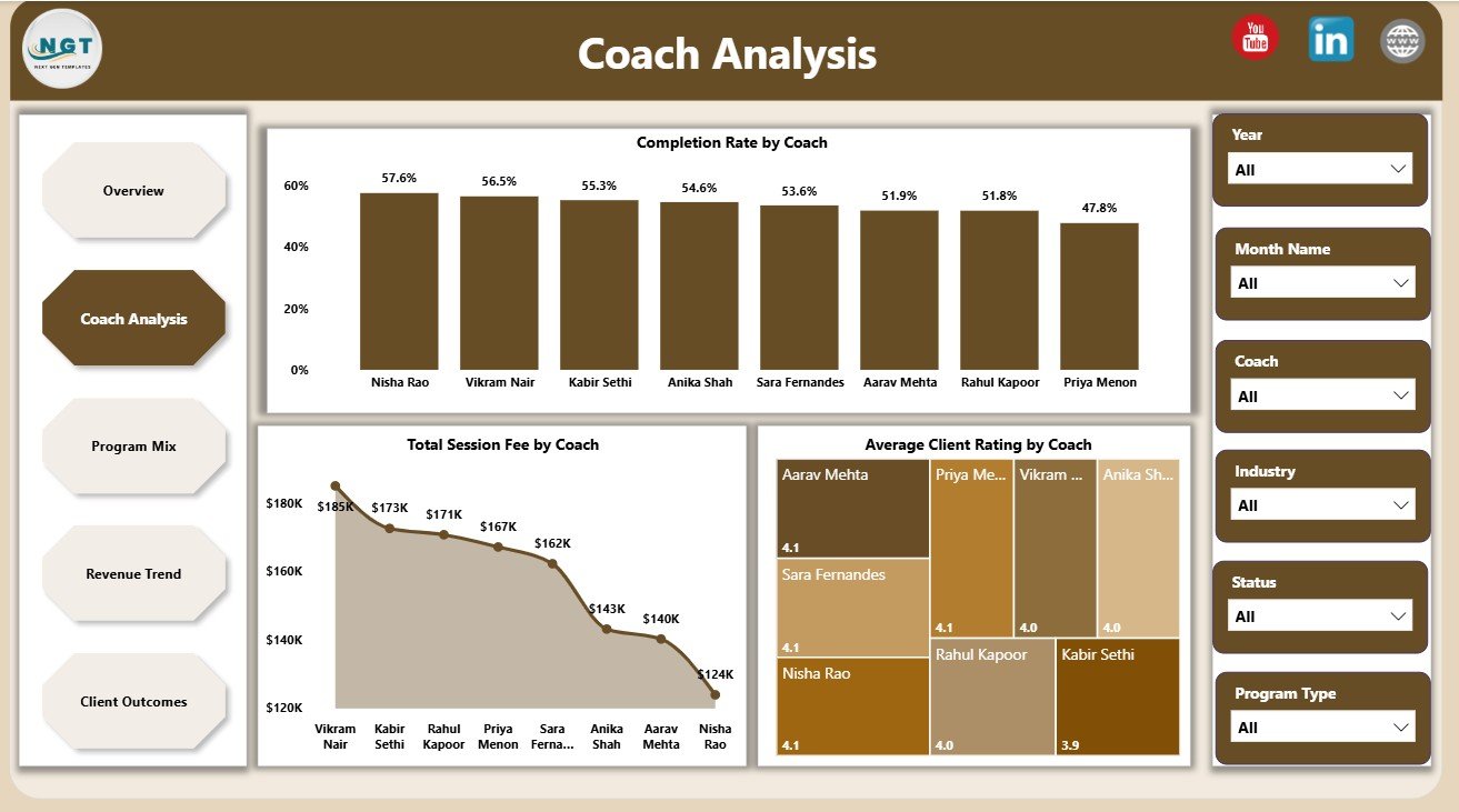 Coach Analysis in Executive Coaching Dashboard in Power BI