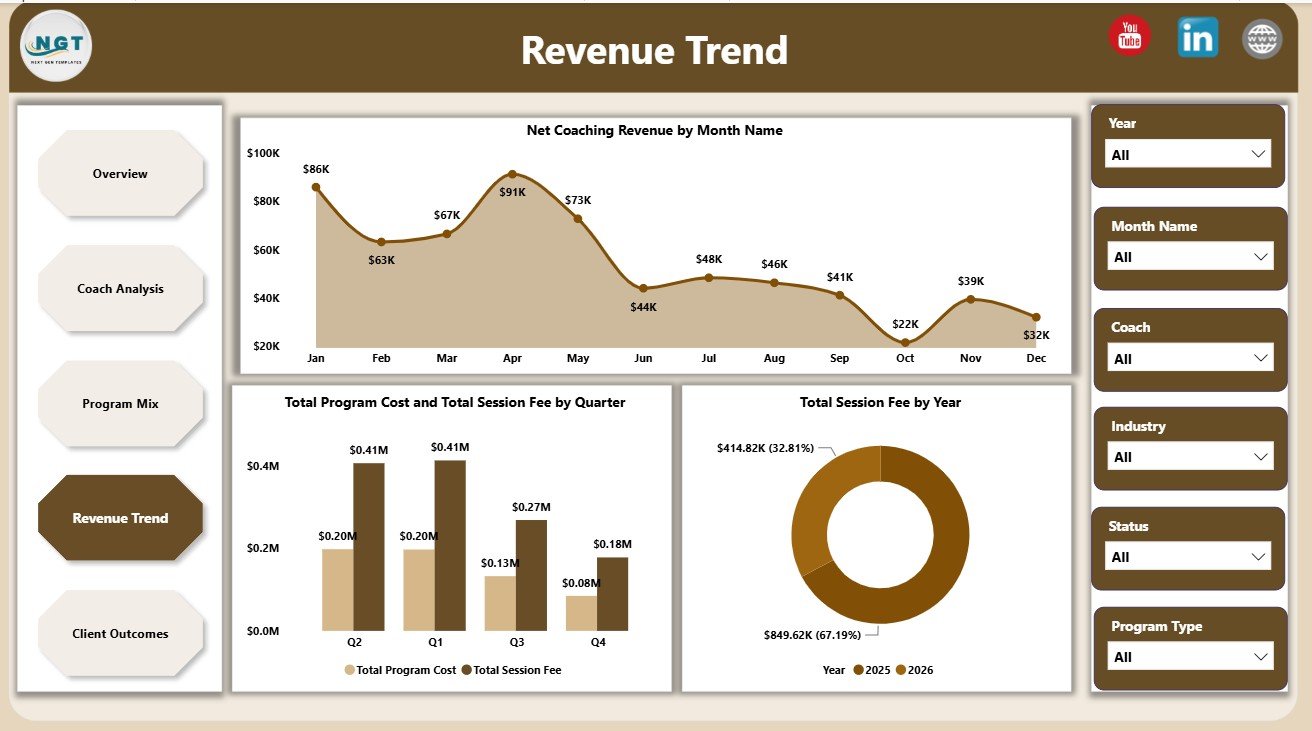 Revenue Trend in Executive Coaching Dashboard in Power BI