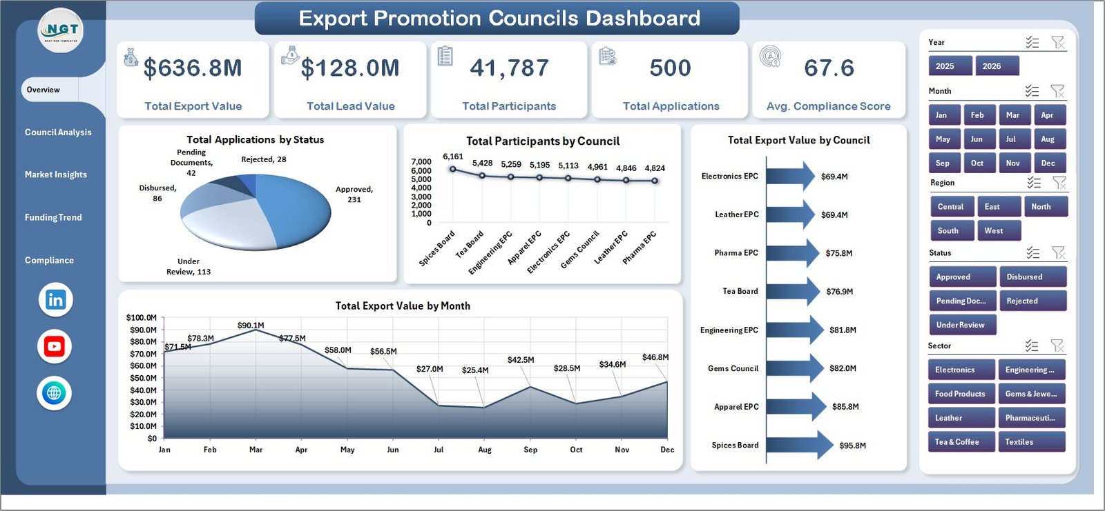 Overview Page in Export Promotion Councils Dashboard in Excel