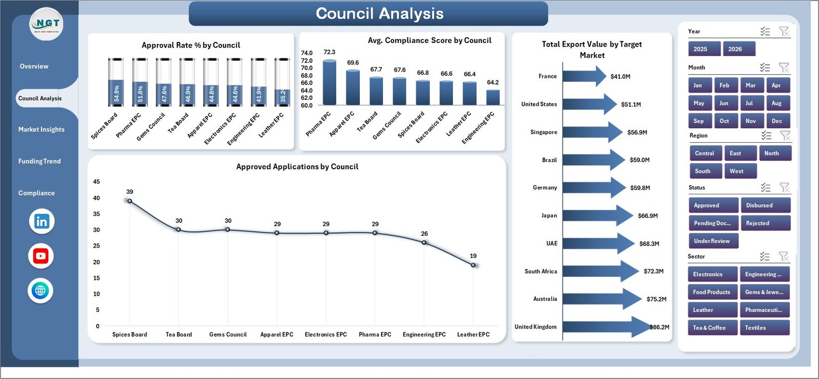 Council Analysis page in Export Promotion Councils Dashboard in Excel