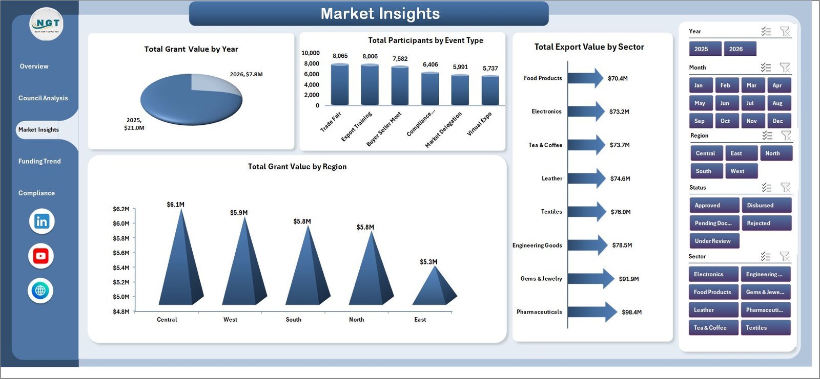 Market Insights page in Export Promotion Councils Dashboard in Excel