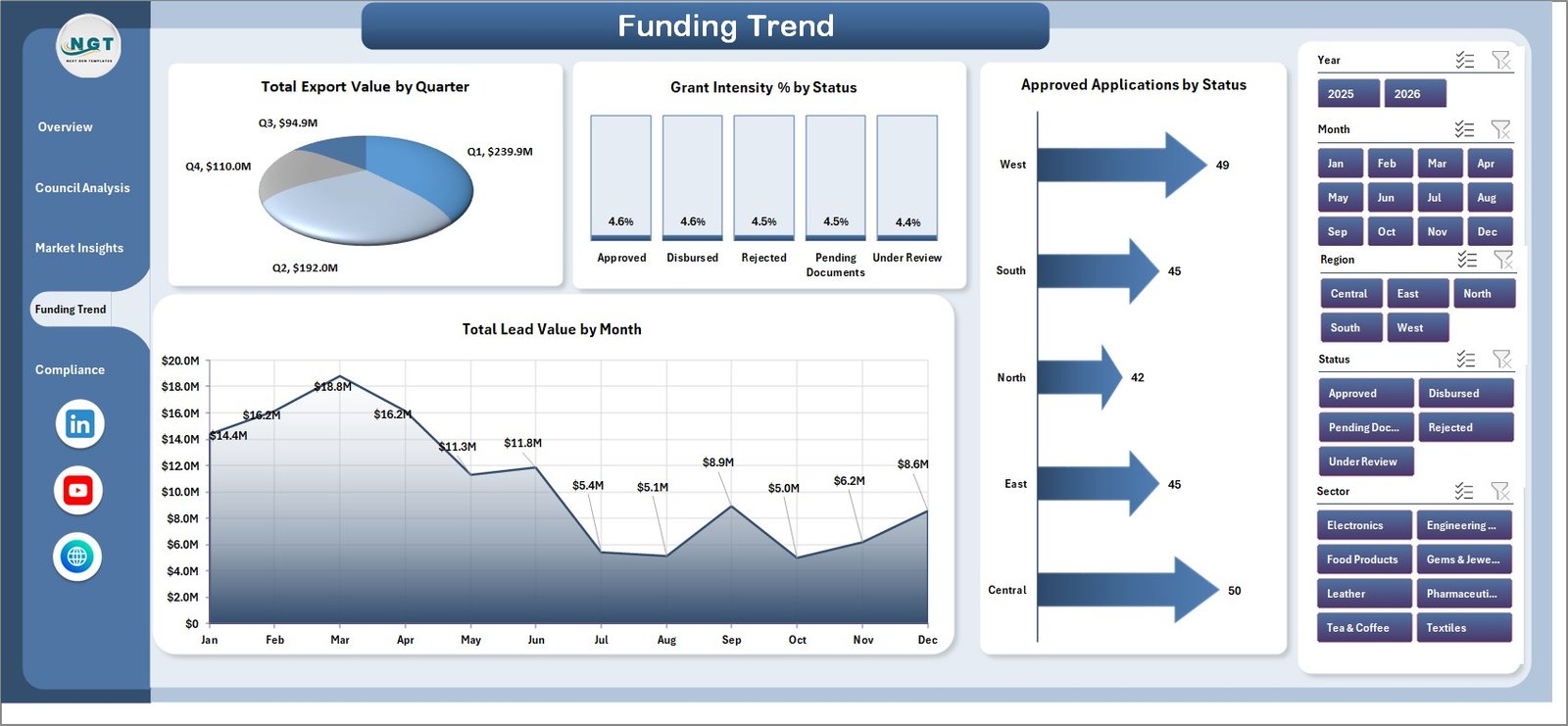 Funding Trend page in Export Promotion Councils Dashboard in Excel