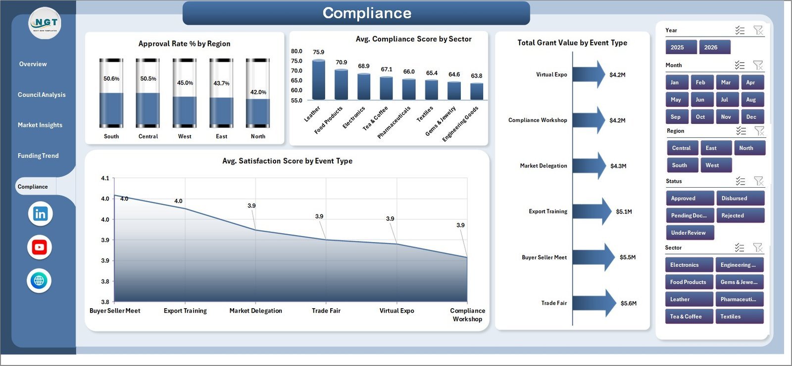 Compliance page in Export Promotion Councils Dashboard in Excel