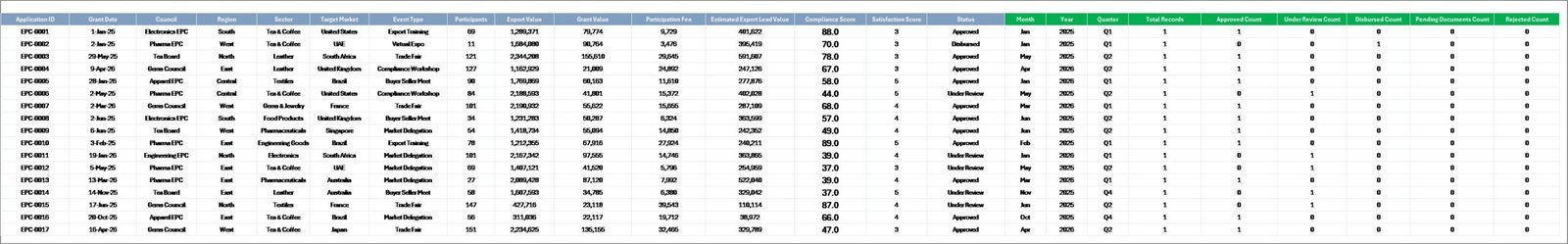 Data Sheet tab in Export Promotion Councils Dashboard in Excel