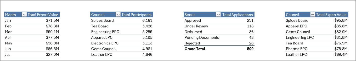 Support Sheet tab in Export Promotion Councils Dashboard in Excel
