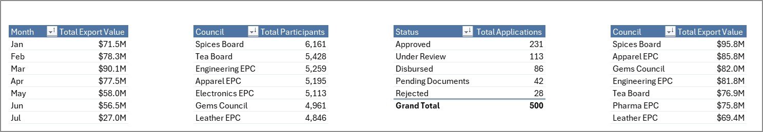 Support Sheet tab in Export Promotion Councils Dashboard in Excel