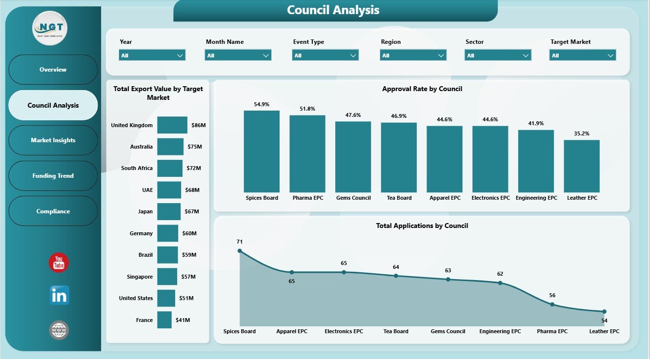 Council Analysis page in Export Promotion Councils Dashboard in Power BI