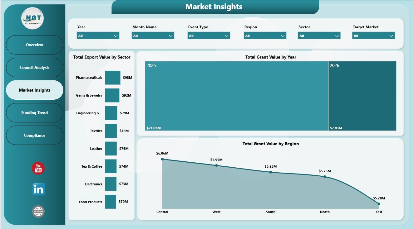 Market Insights page in Export Promotion Councils Dashboard in Power BI