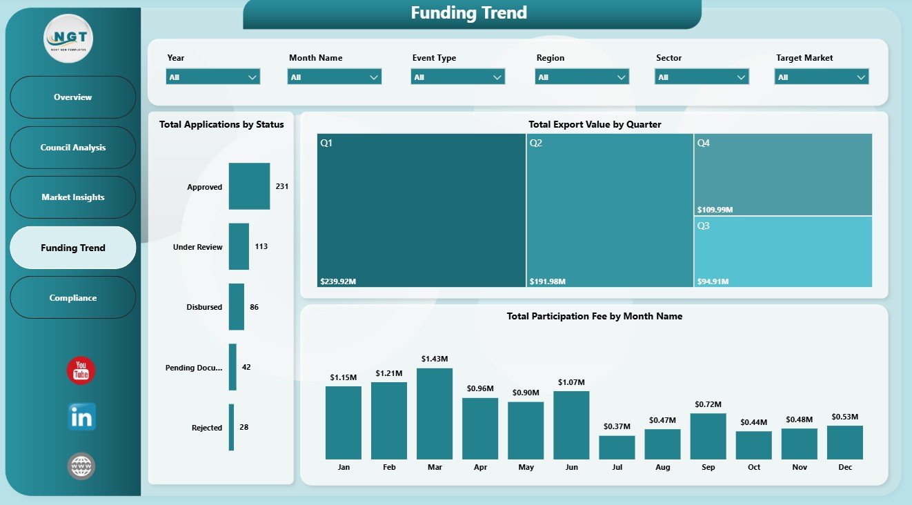 Funding Trend page in Export Promotion Councils Dashboard in Power BI