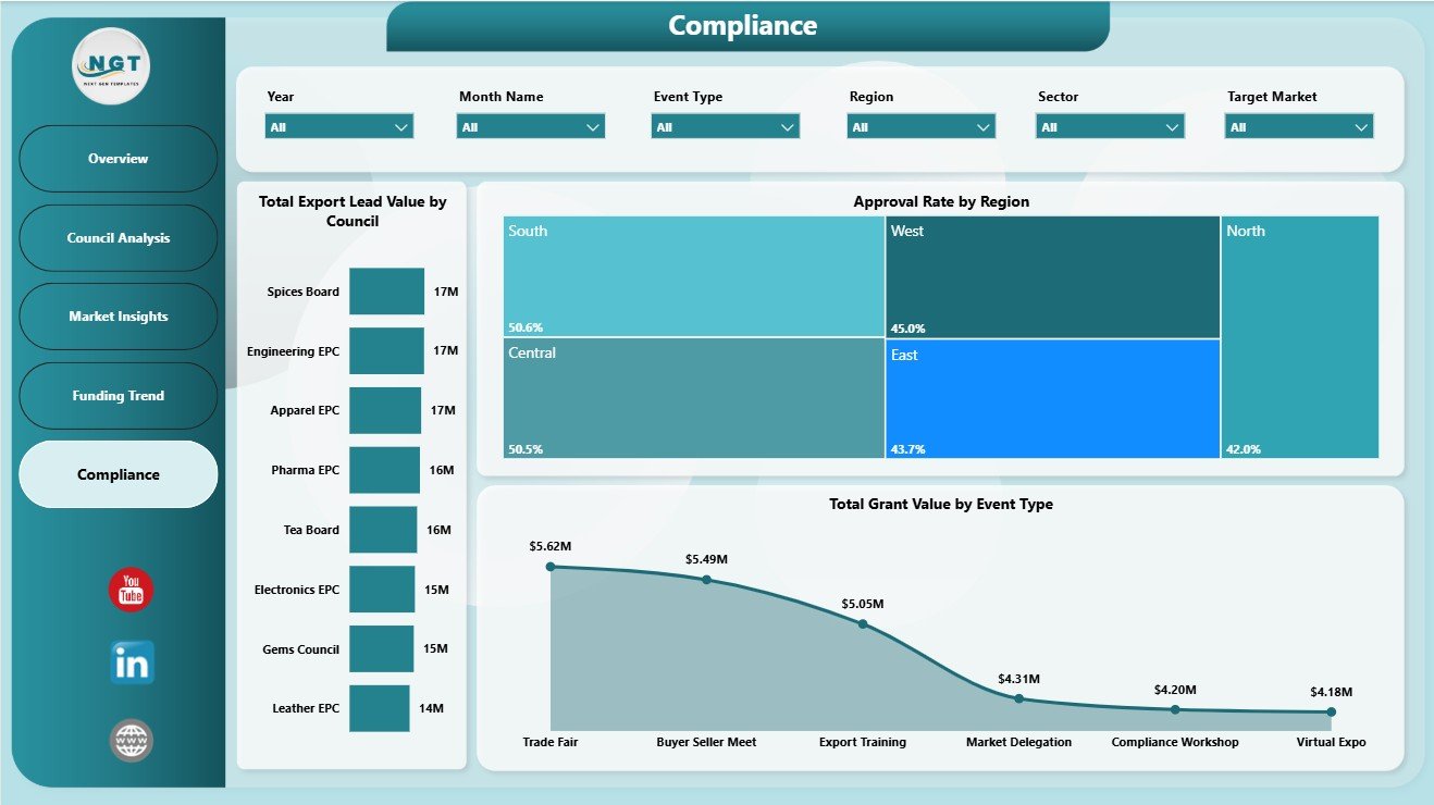 Compliance page in Export Promotion Councils Dashboard in Power BI