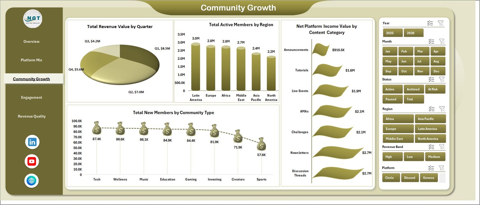 Community Growth sheet in Fan Communities Platforms Dashboard in Excel