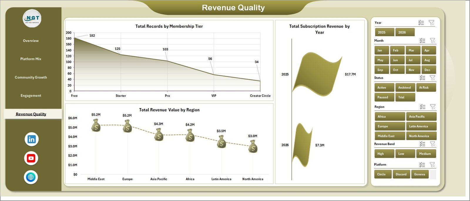 Revenue Quality sheet in Fan Communities Platforms Dashboard in Excel