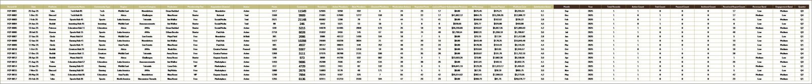 Data Sheet tab in Fan Communities Platforms Dashboard in Excel