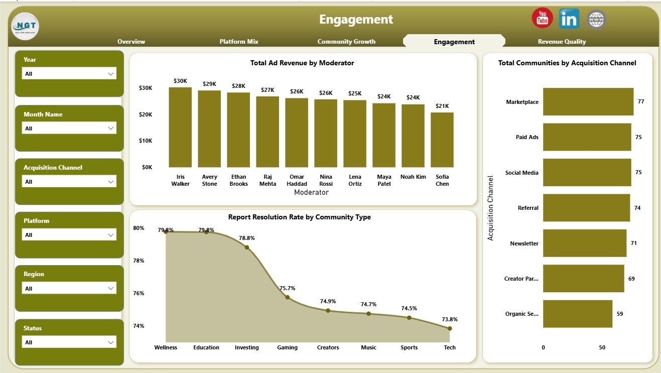 Engagement page in Fan Communities Platforms Dashboard in Power BI