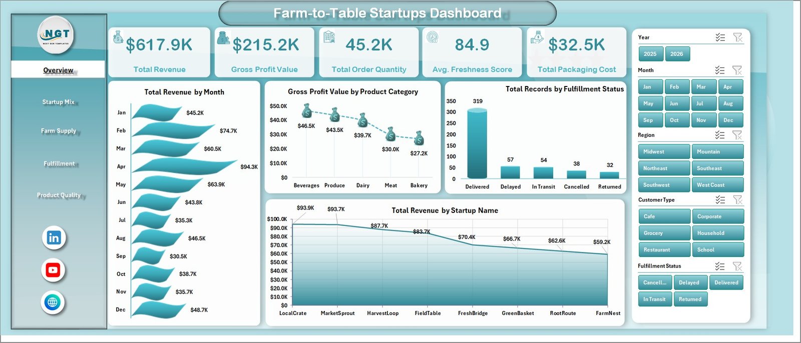 Overview Page in Farm-to-Table Startups Dashboard in Excel