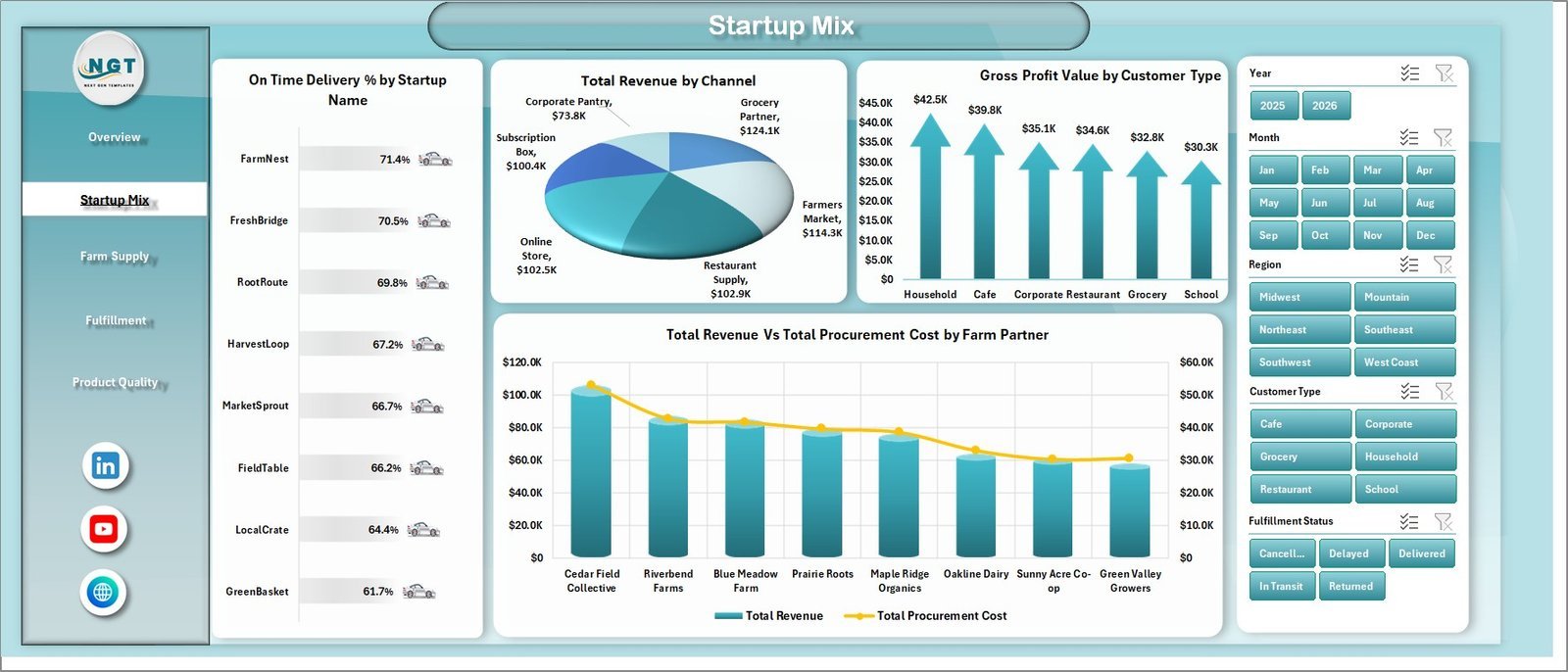 Startup Mix sheet in Farm-to-Table Startups Dashboard in Excel