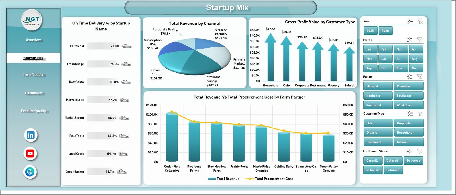 Startup Mix sheet in Farm-to-Table Startups Dashboard in Excel