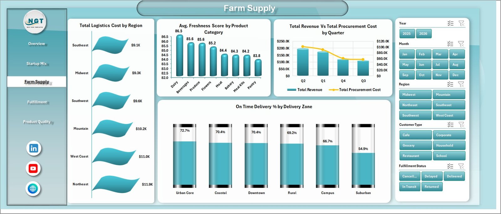 Farm Supply sheet in Farm-to-Table Startups Dashboard in Excel