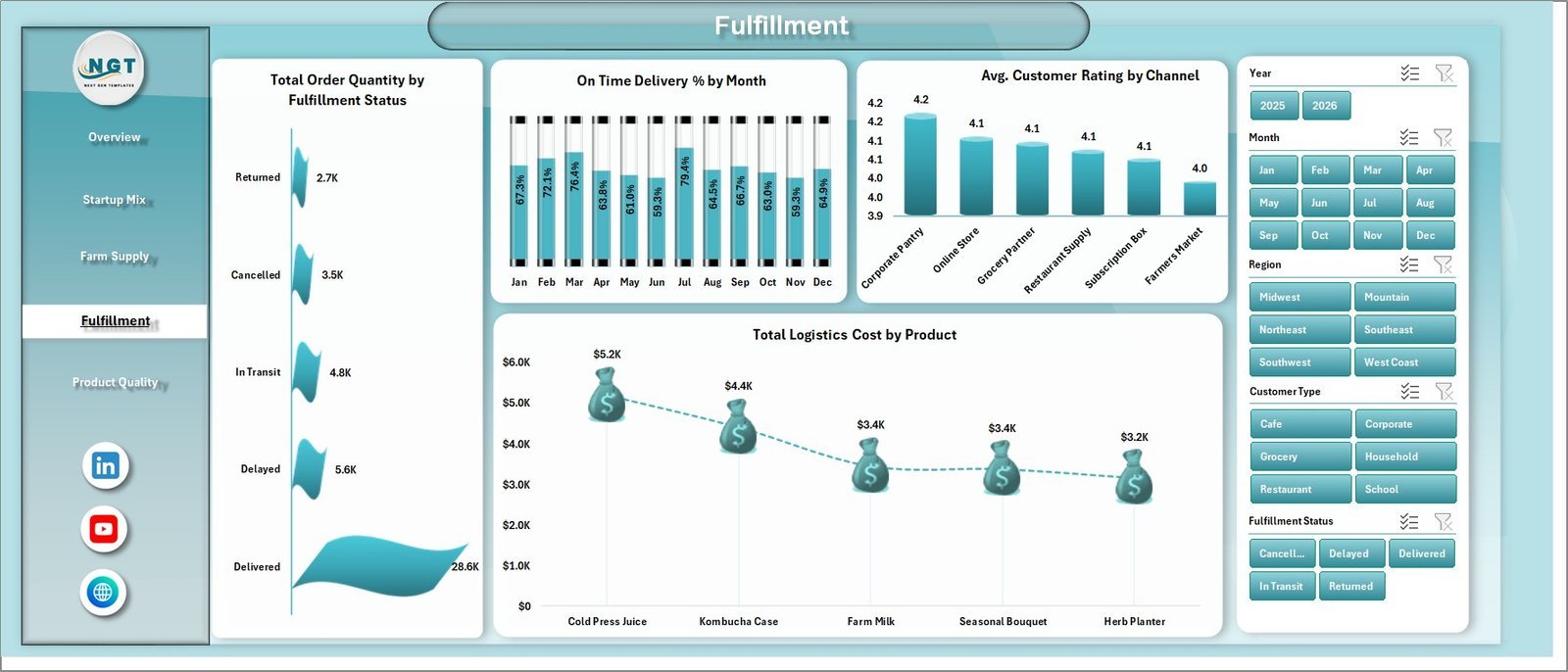 Fulfillment sheet in Farm-to-Table Startups Dashboard in Excel