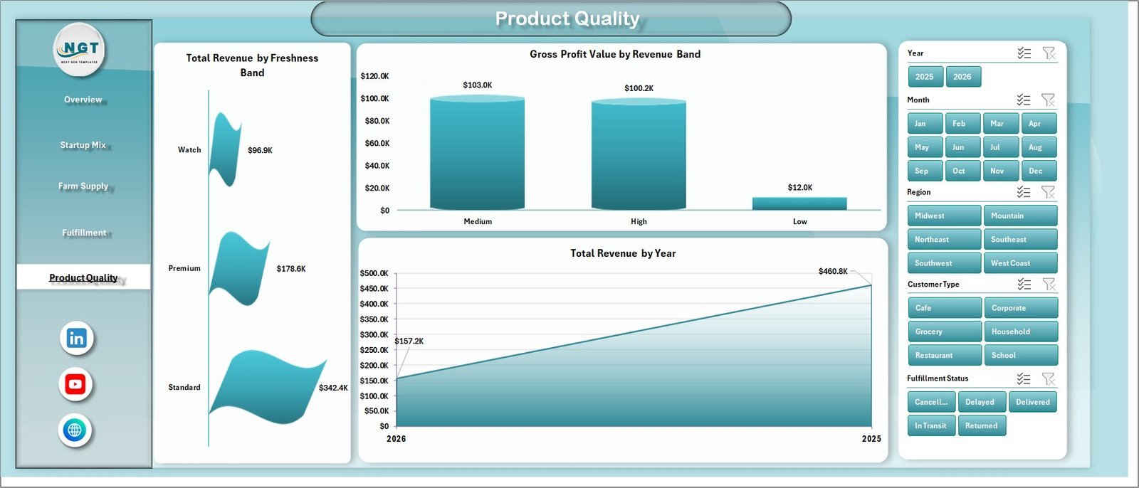 Product Quality sheet in Farm-to-Table Startups Dashboard in Excel