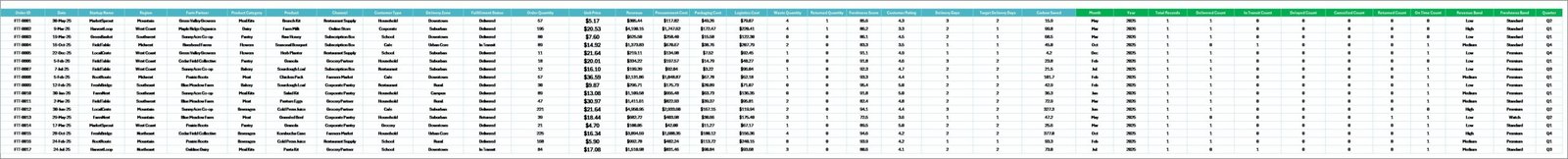 Data Sheet tab in Farm-to-Table Startups Dashboard in Excel