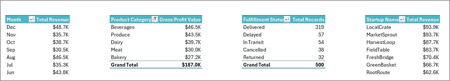 Support Sheet tab in Farm-to-Table Startups Dashboard in Excel