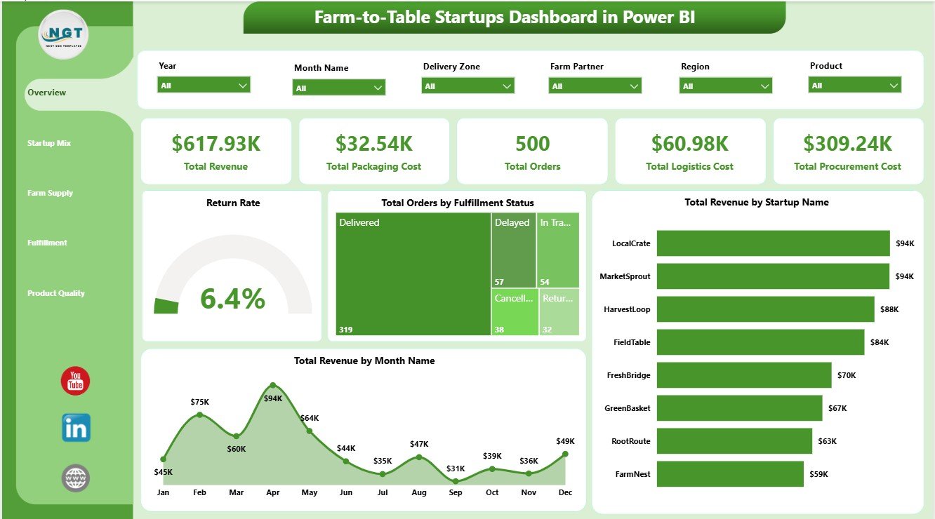 Overview Page in Farm-to-Table Startups Dashboard in Power BI