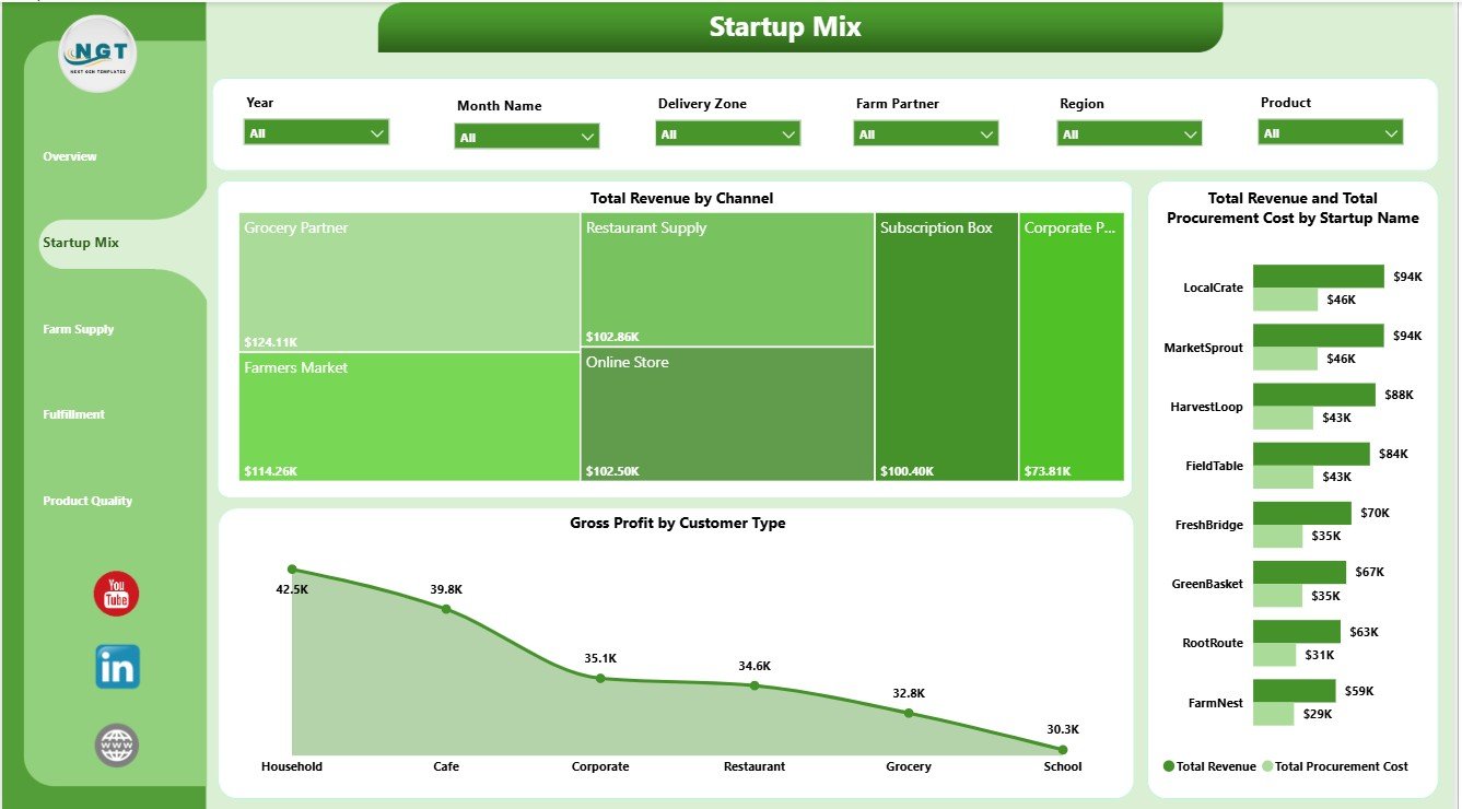 Startup Mix page in Farm-to-Table Startups Dashboard in Power BI