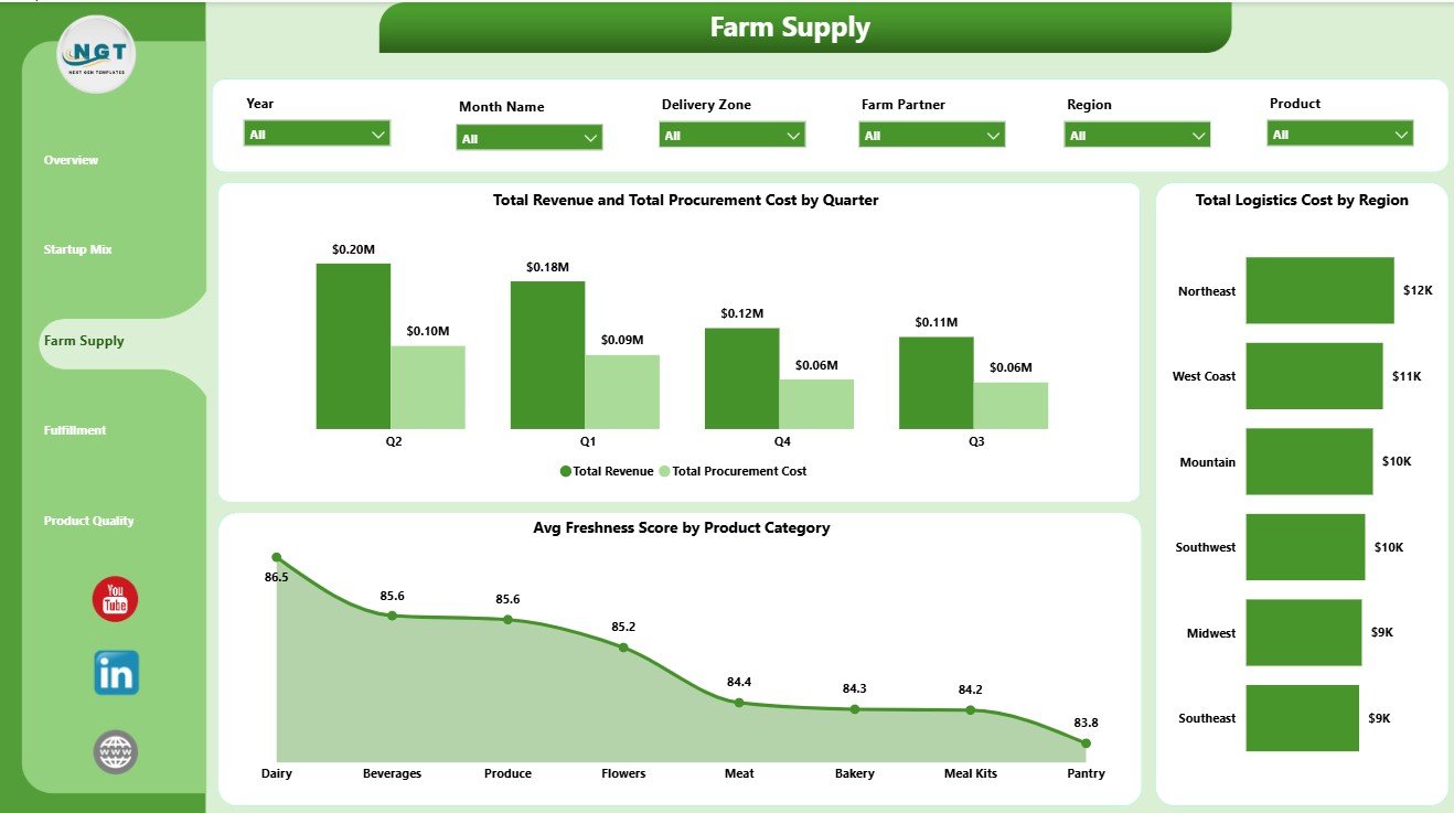 Farm Supply page in Farm-to-Table Startups Dashboard in Power BI