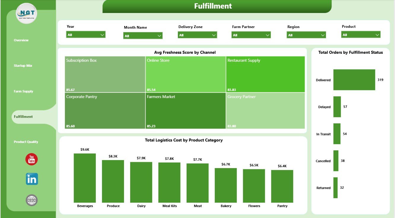 Fulfillment page in Farm-to-Table Startups Dashboard in Power BI