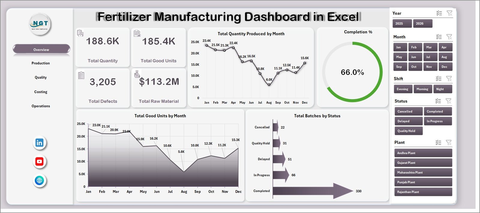 Fertilizer Manufacturing Dashboard in Excel overview page