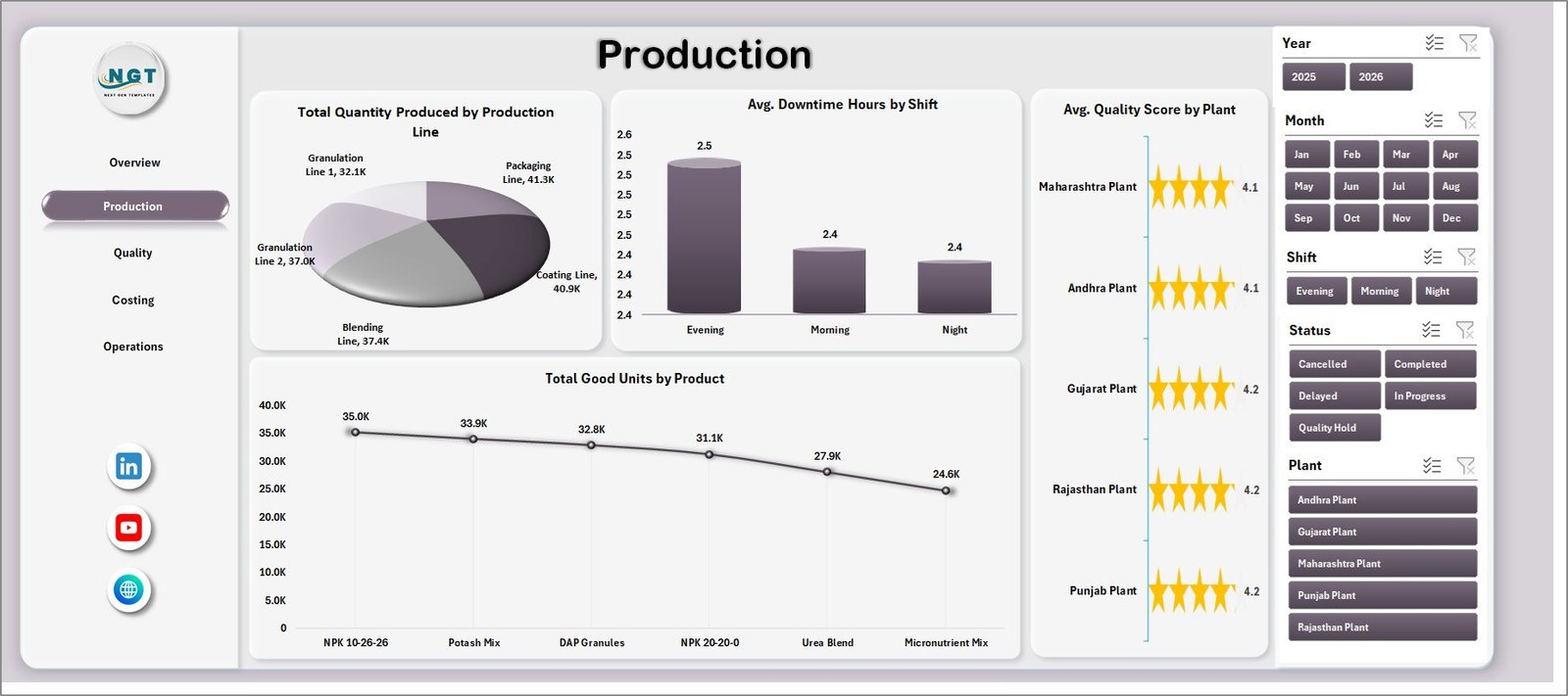 Fertilizer Manufacturing Dashboard in Excel production page