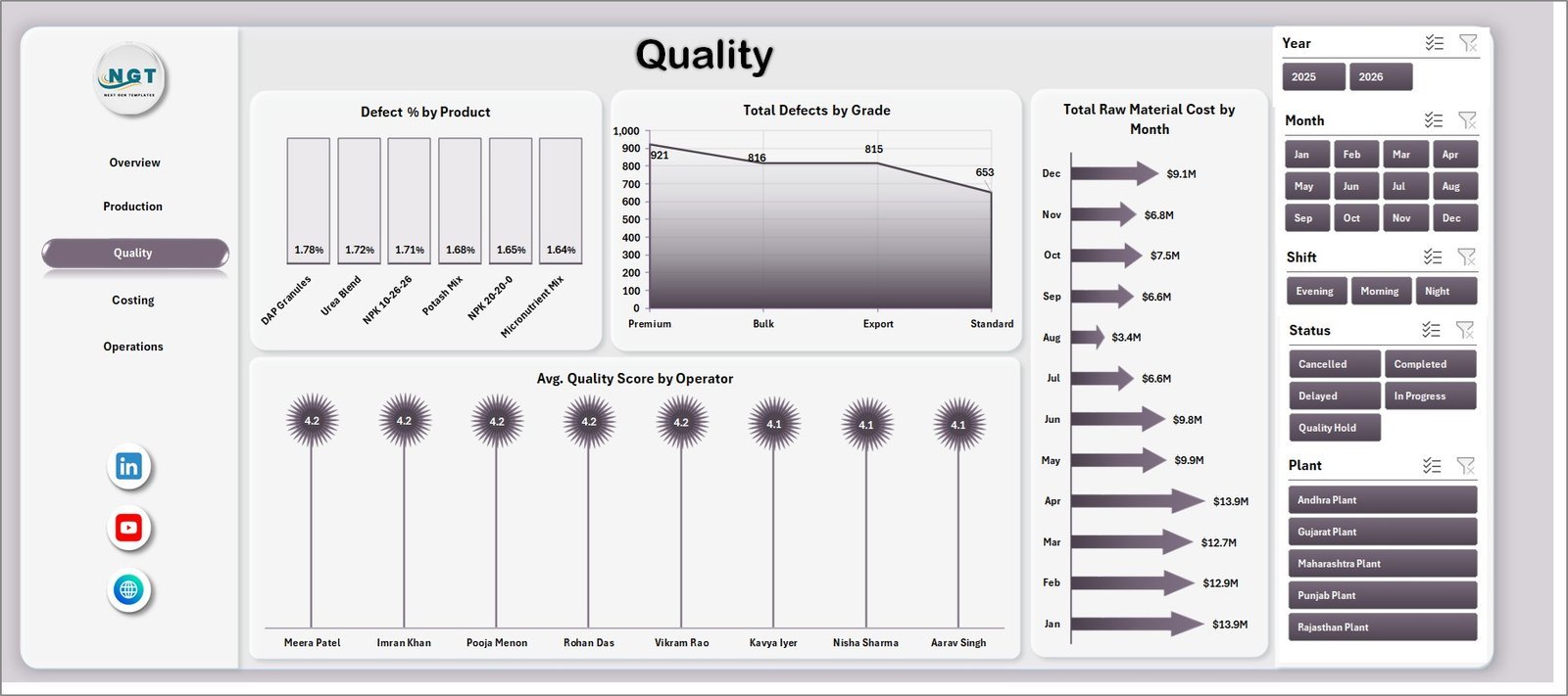 Fertilizer Manufacturing Dashboard in Excel quality page